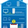 AVM LAN-Router »FRITZ!Powerline 1220«, (1 St.) – Bild 3