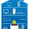 AVM LAN-Router »FRITZ!Powerline 1220«, (1 St.) – Bild 3