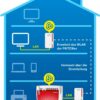 AVM Netzwerk-Adapter »FRITZ!Powerline 1240E WLAN Set« – Bild 2